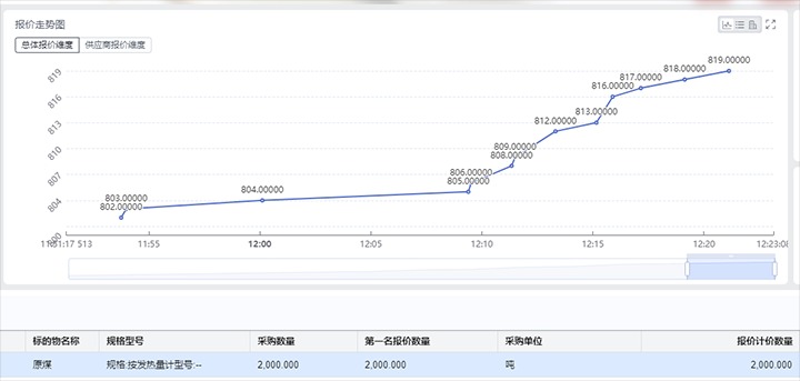 精准营销拓思绪，，，，，，，，竞价销售增效益——打造云煤集团煤炭产品线上竞价生意平台